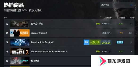 黑神话悟空销量实时 黑神话悟空登顶全球销量榜首