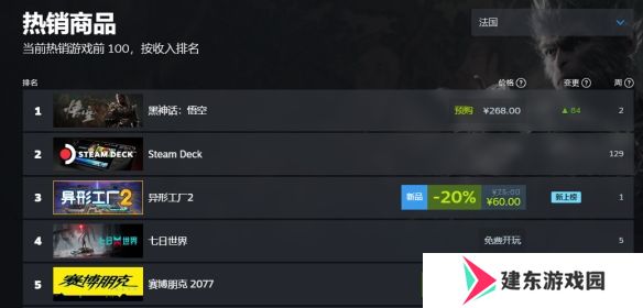 黑神话悟空销量实时 黑神话悟空登顶全球销量榜首