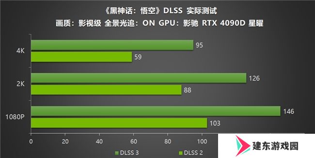 影驰RTX40系列GPU助力玩家重走西游，DLSS 3享《黑神话：悟空》高帧体验