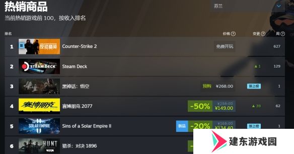 黑神话悟空销量实时 黑神话悟空登顶全球销量榜首