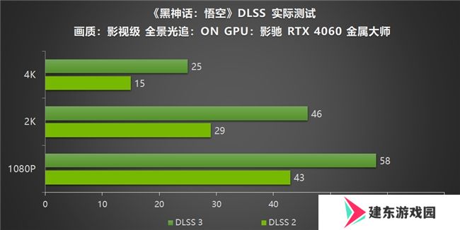 影驰RTX40系列GPU助力玩家重走西游，DLSS 3享《黑神话：悟空》高帧体验