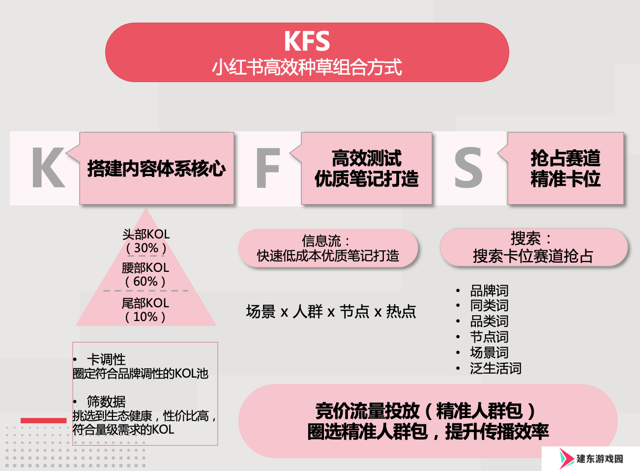 小红书游戏行业解决方案首发，破圈成为游戏营销的第三种范式