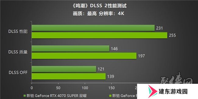 《鸣潮》帧率上限解除！影驰 GeForce RTX 40系列+DLSS带来性能狂飙！