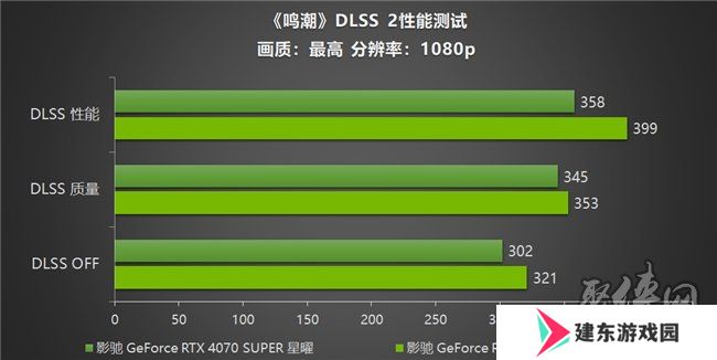 《鸣潮》帧率上限解除！影驰 GeForce RTX 40系列+DLSS带来性能狂飙！