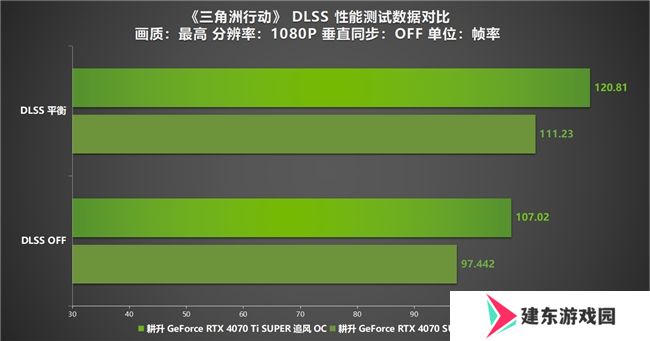 《三角洲行动》“双子测试”评测！耕升 RTX 40 SUPER系列为国游加速！