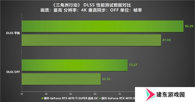 《三角洲行动》“双子测试”评测！耕升 RTX 40 SUPER系列为国游加速！