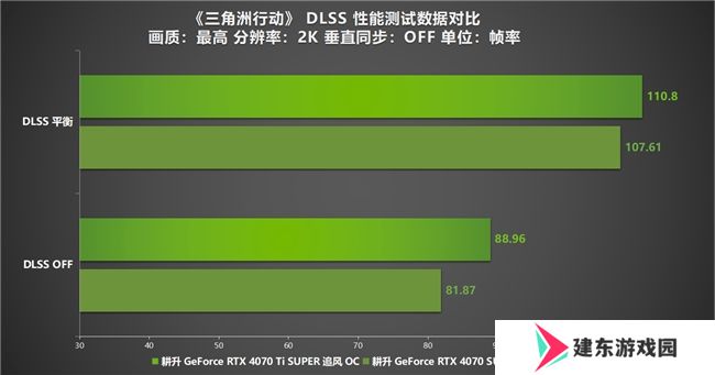 《三角洲行动》“双子测试”评测！耕升 RTX 40 SUPER系列为国游加速！