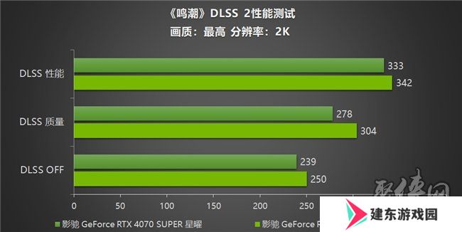《鸣潮》帧率上限解除！影驰 GeForce RTX 40系列+DLSS带来性能狂飙！