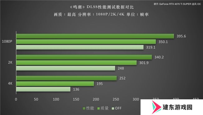 《鸣潮》DLSS 评测！耕升RTX 40 SUPER系列可实现高帧率游戏体验