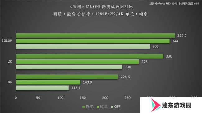 《鸣潮》DLSS 评测！耕升RTX 40 SUPER系列可实现高帧率游戏体验