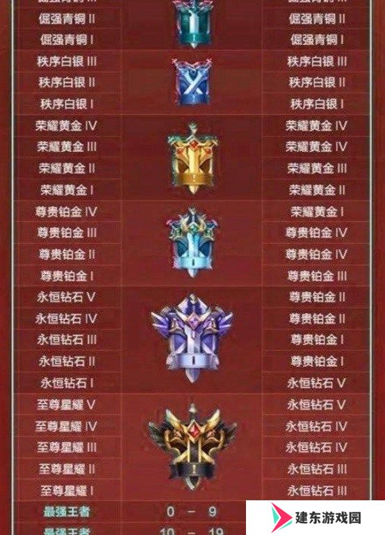王者荣耀10v10段位继承规则是什么 王者荣耀10v10段位继承表一览