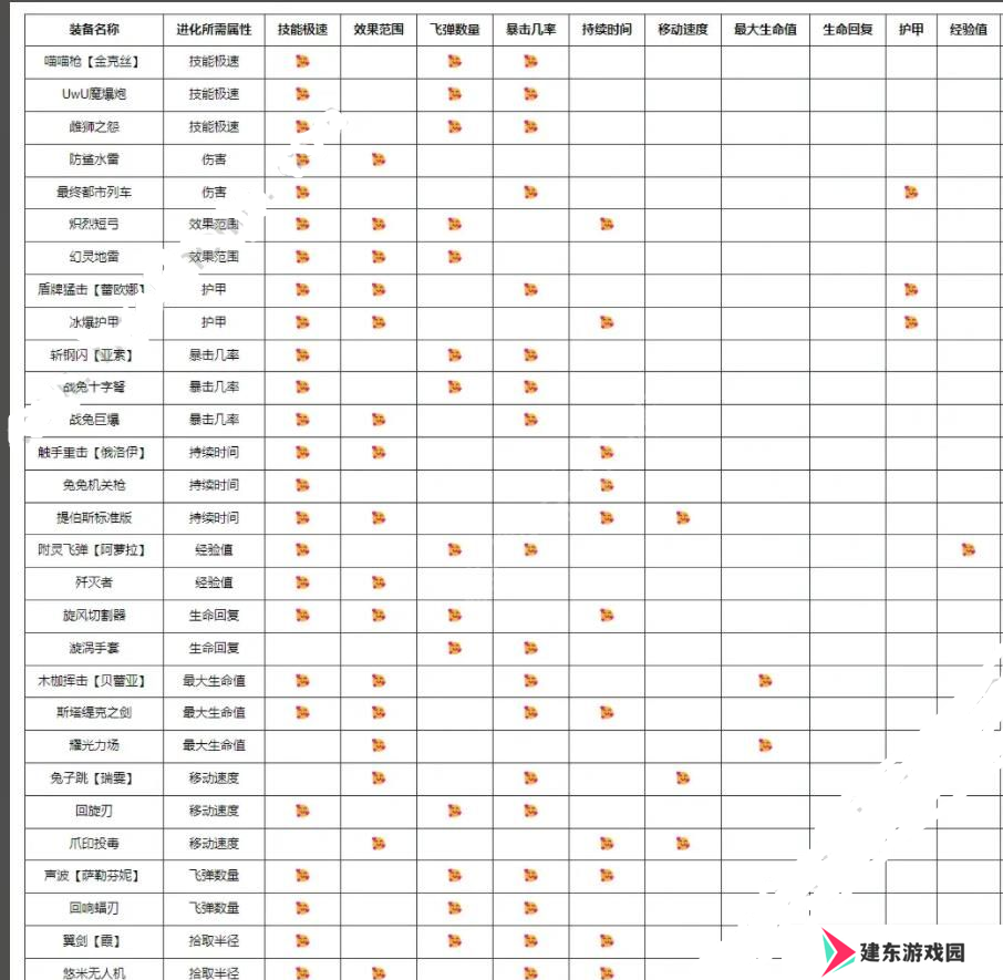 英雄联盟无尽狂潮进化表 全装备进化后效果介绍