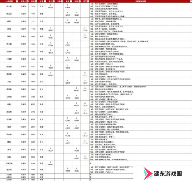 《光与影：33号远征队》33满级武器属性分享
