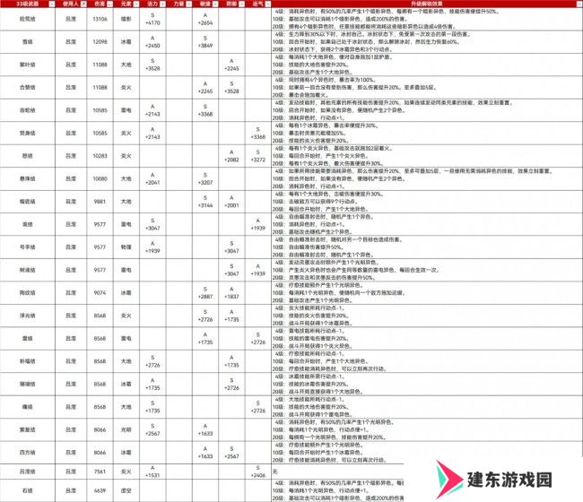 《光与影：33号远征队》33满级武器属性分享