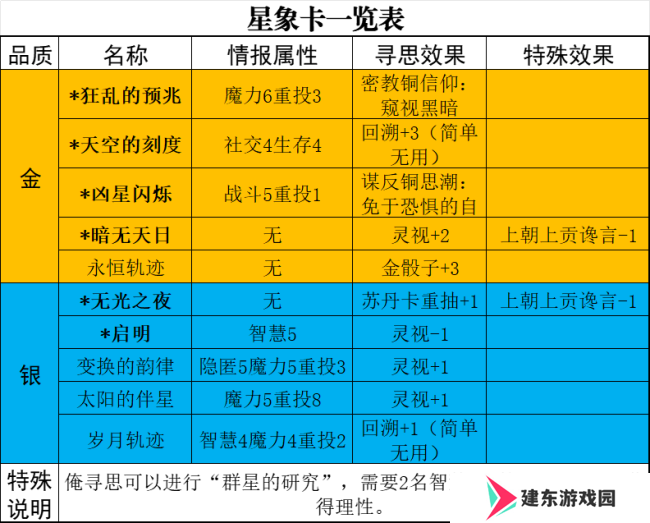 《苏丹的游戏》星象卡作用特点介绍