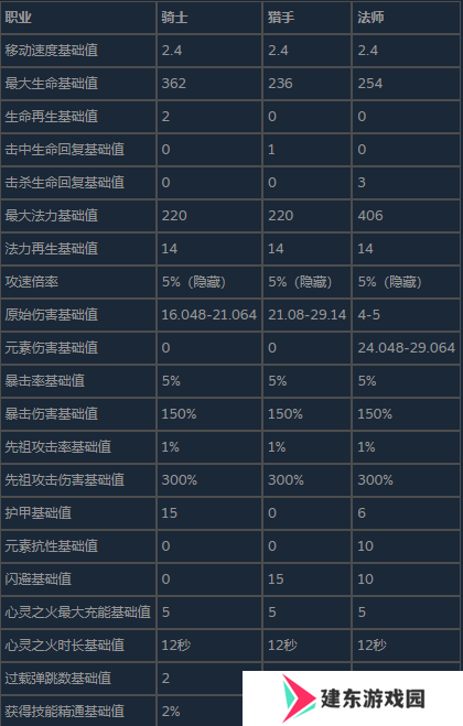 《The Slormancer》人物基础属性与升级收益分享