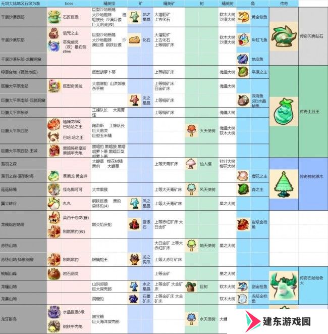 《幻想生活ｉ》无垠大陆全怪物资源介绍