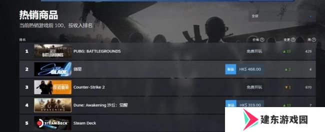 《剑星》登顶Steam畅销榜 在线破7万且持续走高！