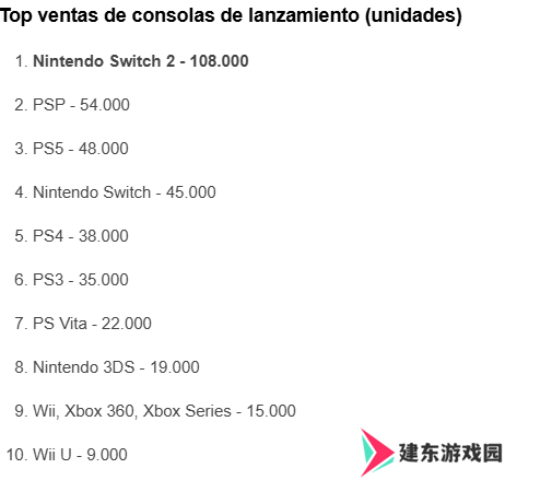 Switch 2西班牙首周销量突破10万 主机销售历史新纪录