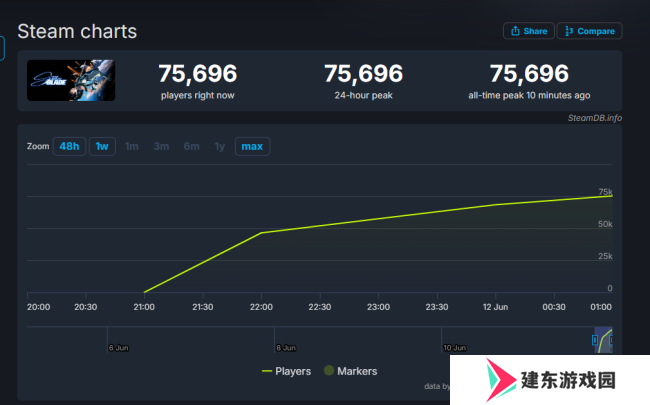 《剑星》登顶Steam畅销榜 在线破7万且持续走高！