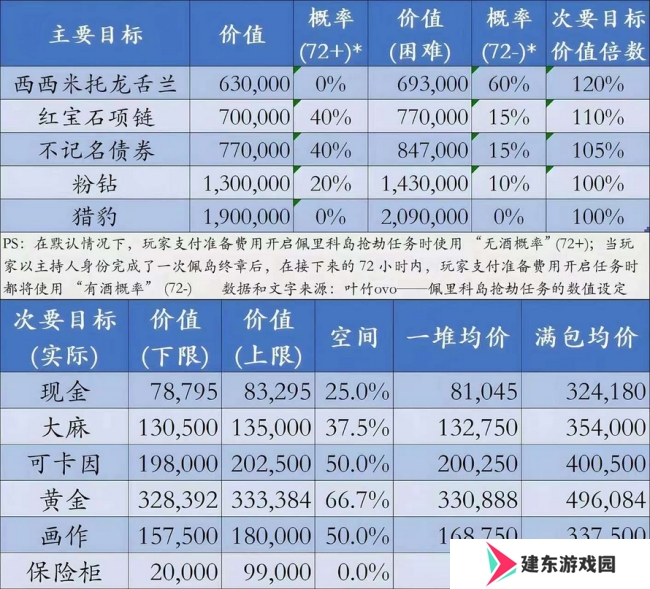 《GTAOL》佩里科岛劫案目标价值介绍