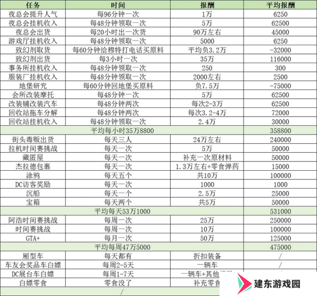 《GTAOL》不同赚钱方法具体收益介绍