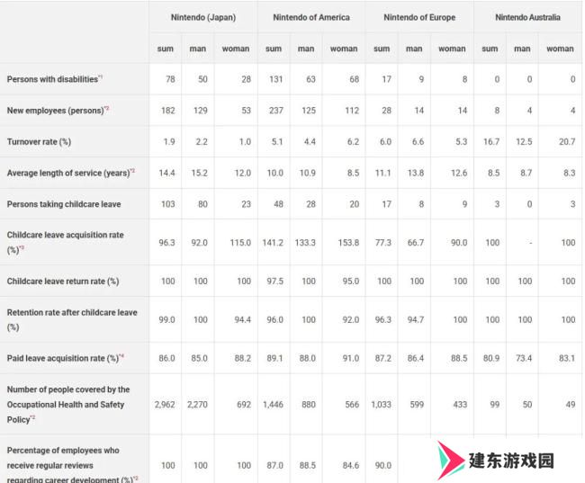 任天堂员工留存率高达98% 与索尼微软对比明显！