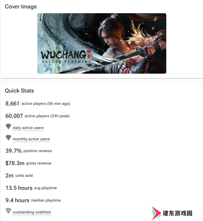 《明末：渊虚之羽》好评率上升至43%！Steam预估销量破200万