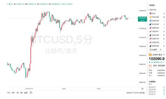 再次突破10万美元 X.Game深度剖析比特币BTC最新价格与未来趋势 