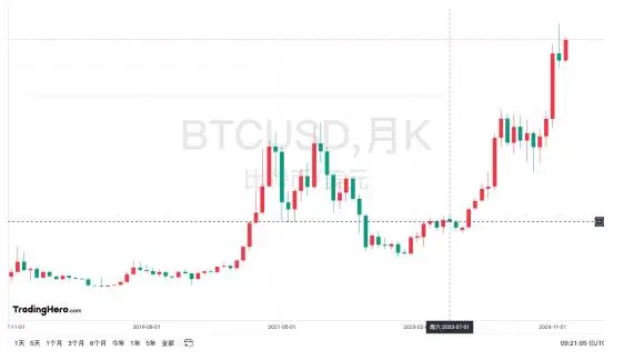 再次突破10万美元 X.Game深度剖析比特币BTC最新价格与未来趋势 
