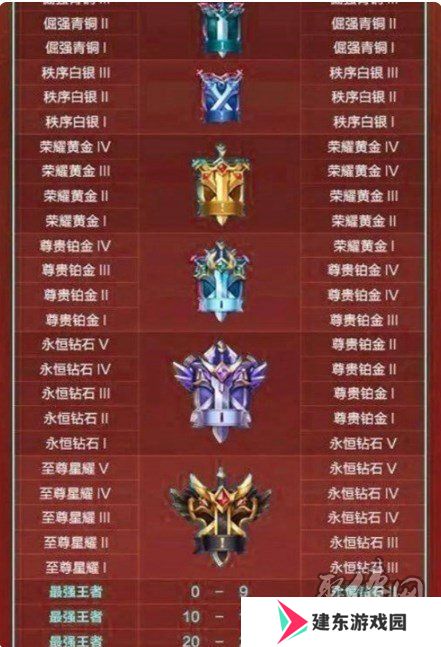 王者荣耀10v10段位继承表一览 10v10段位继承表最新分享