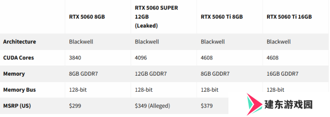 传RTX 5060 SUPER规格：12GB显存350美元！