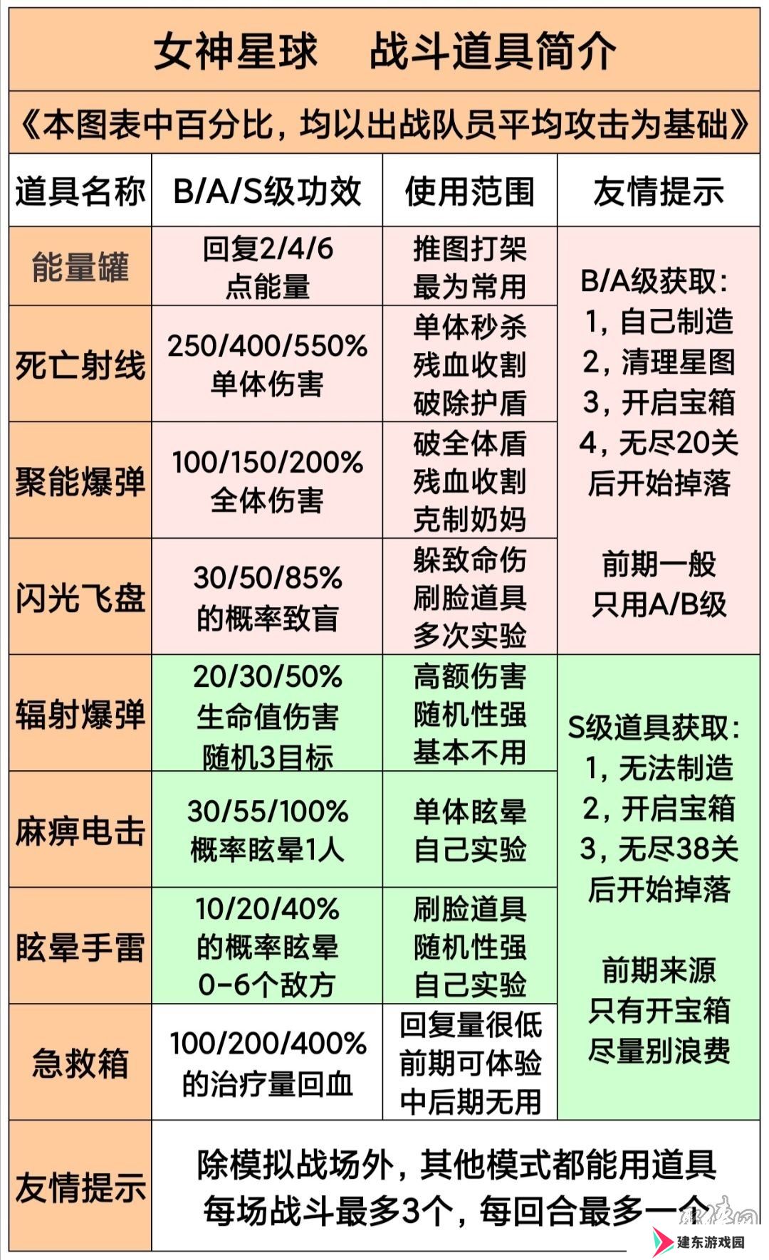 女神星球新手最强阵容攻略 女神星球平民最强阵容搭配