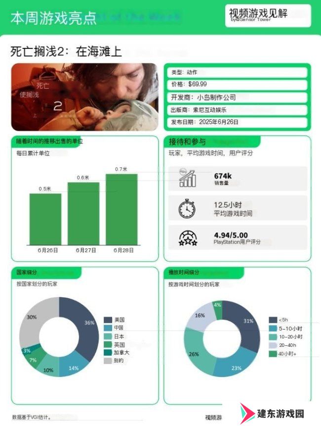 据统计《死亡搁浅2》发售前三日销量达67.4万份