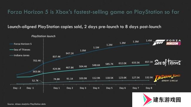 《极限竞速：地平线5》成PS5上销售速度最快Xbox游戏 首月销量超200万套