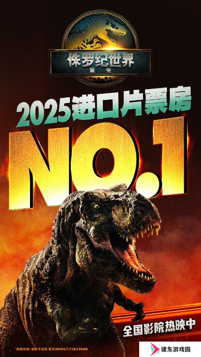 票房破4亿！《侏罗纪世界：重生》登顶2025进口片票房冠军