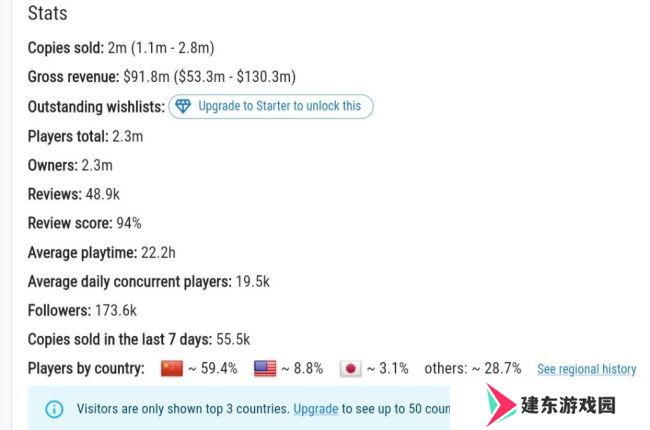 《剑星》PC版发售一个月 Steam销量超200万套